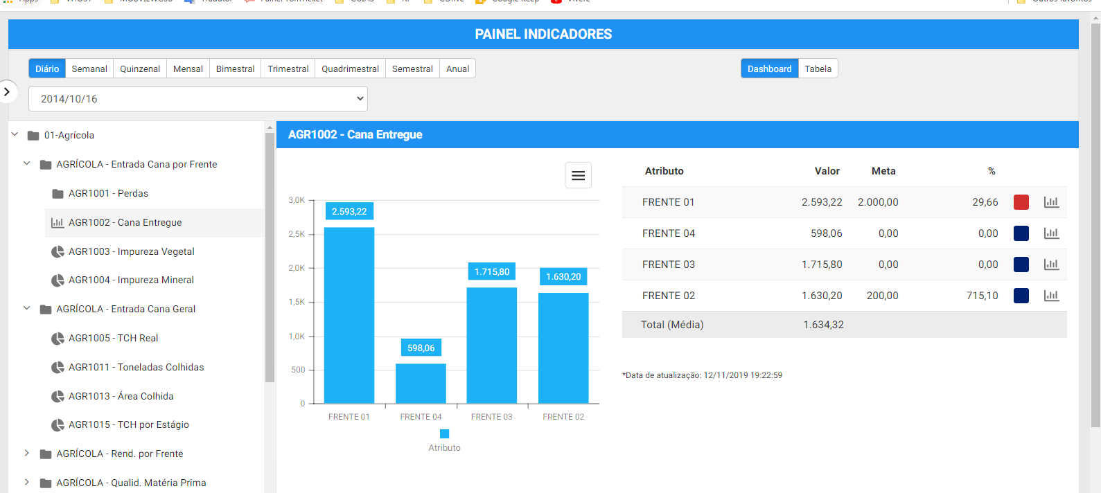 Portal de indicadores e KPI